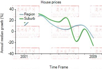 2001年到2009年，surfers paradise地区别墅房产价格中位数变化图示